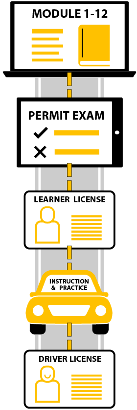 Block Method process of Texas driver education.